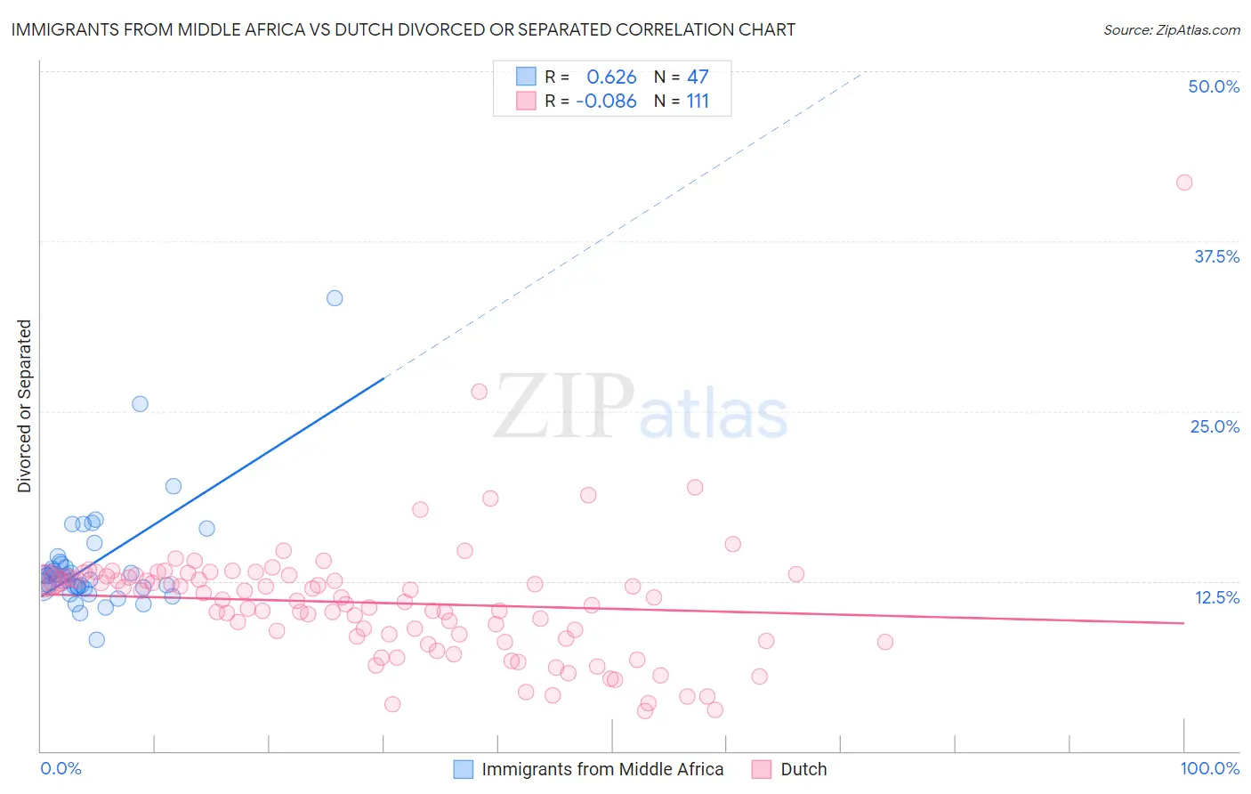 Immigrants from Middle Africa vs Dutch Divorced or Separated