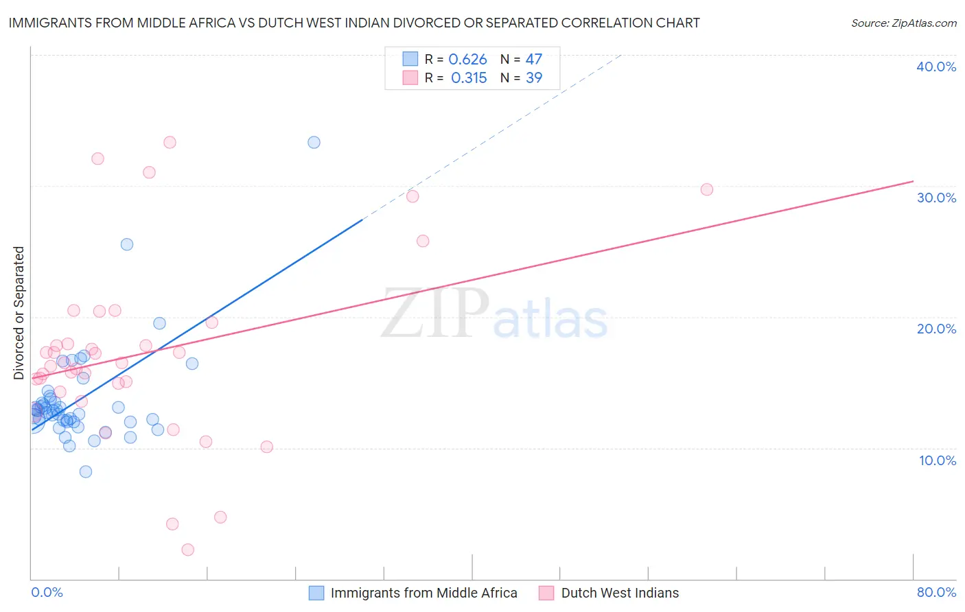 Immigrants from Middle Africa vs Dutch West Indian Divorced or Separated