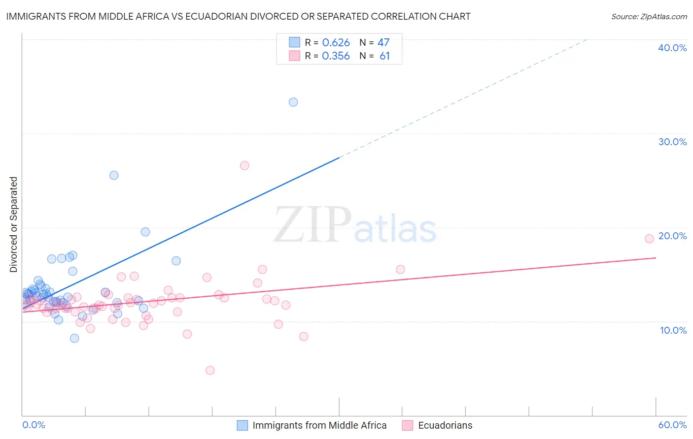 Immigrants from Middle Africa vs Ecuadorian Divorced or Separated