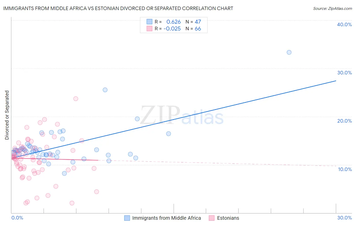 Immigrants from Middle Africa vs Estonian Divorced or Separated