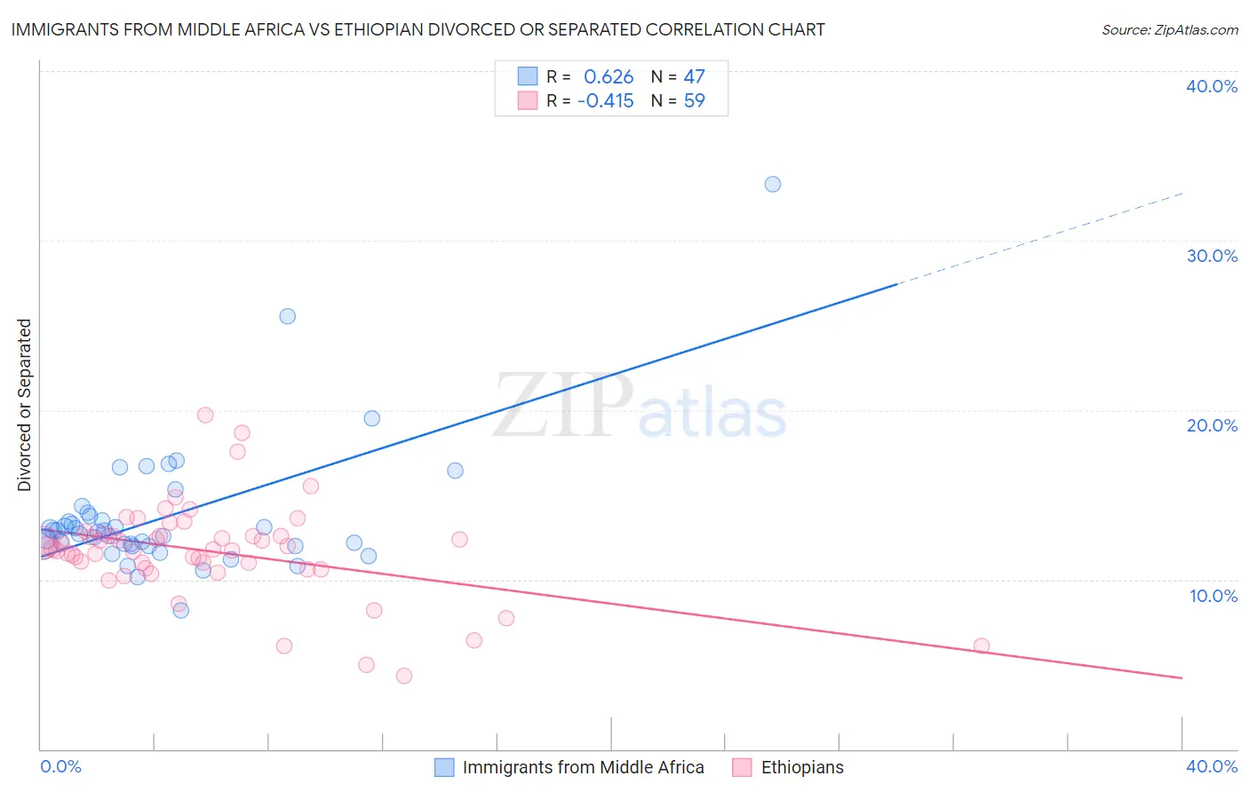 Immigrants from Middle Africa vs Ethiopian Divorced or Separated