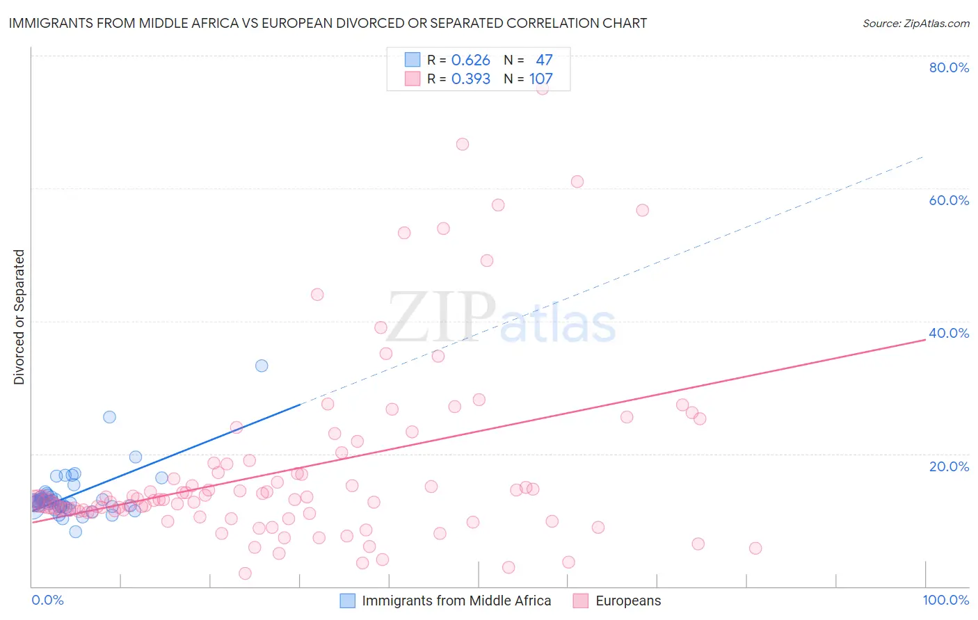 Immigrants from Middle Africa vs European Divorced or Separated