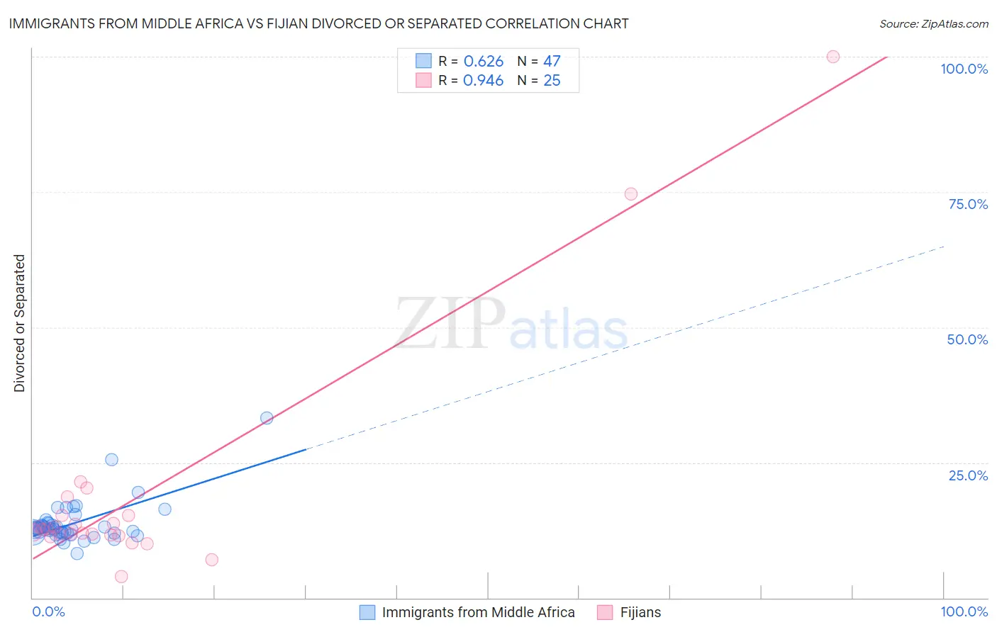 Immigrants from Middle Africa vs Fijian Divorced or Separated