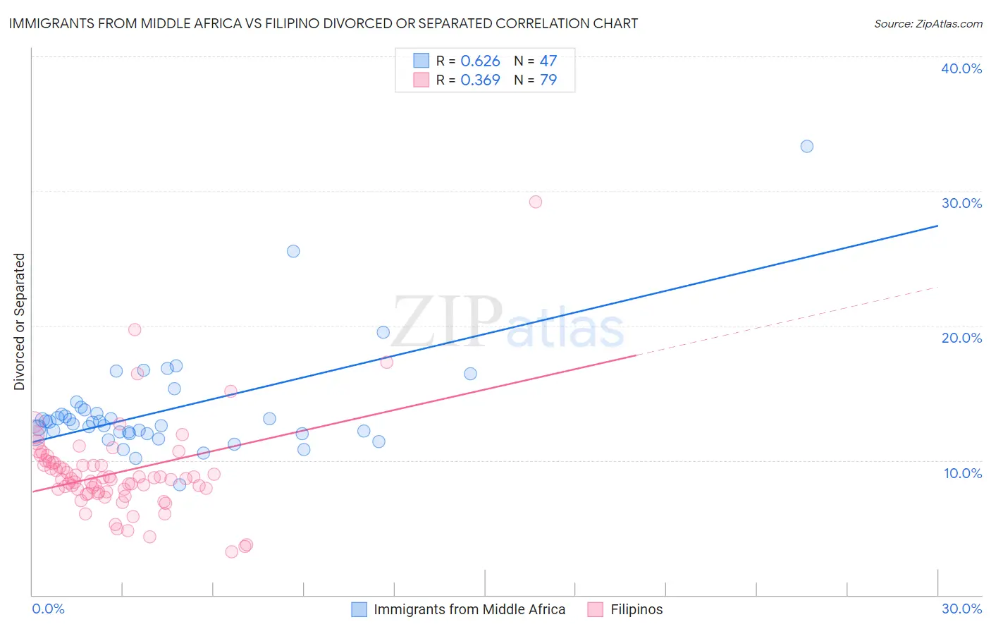 Immigrants from Middle Africa vs Filipino Divorced or Separated