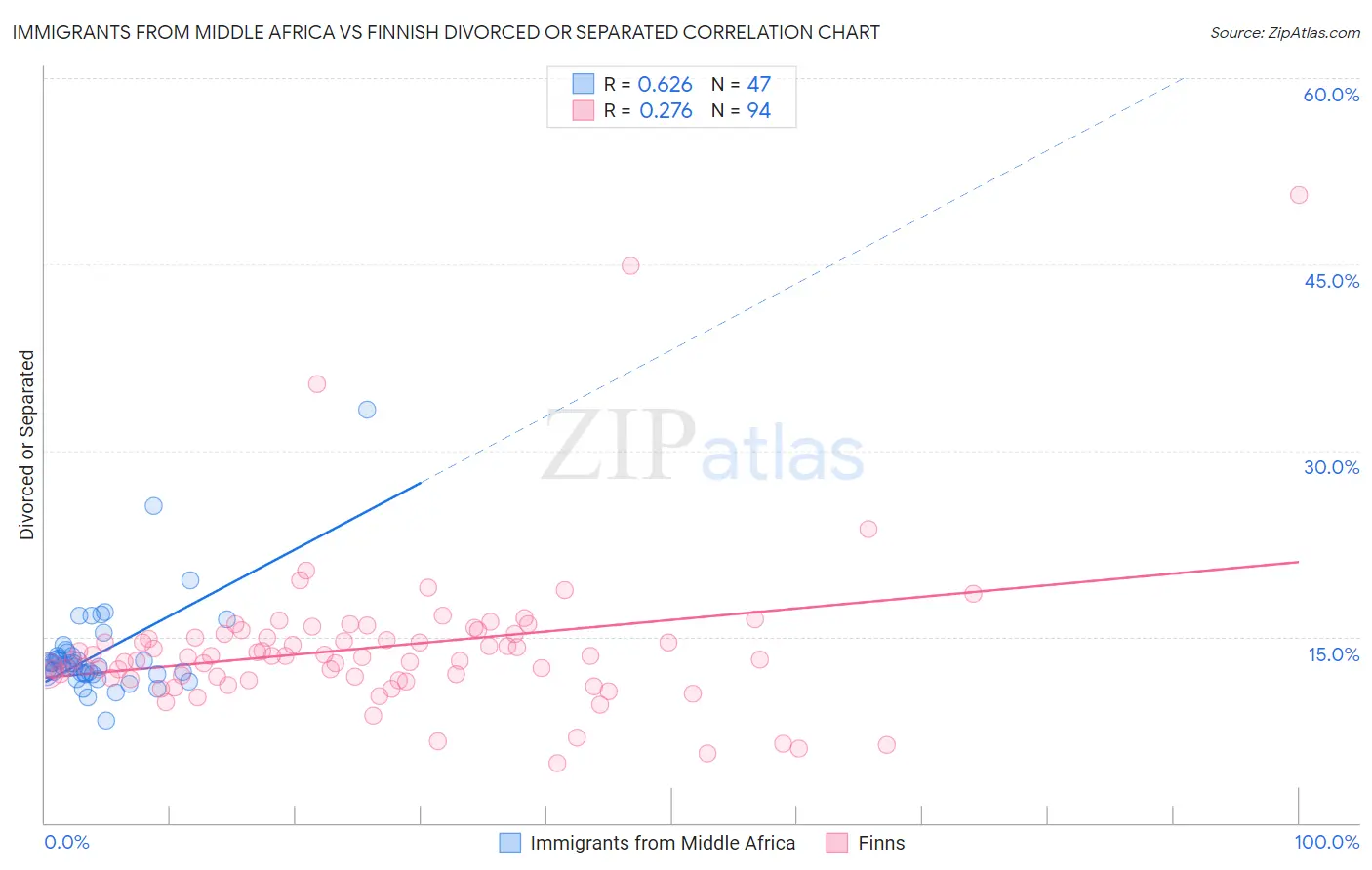 Immigrants from Middle Africa vs Finnish Divorced or Separated