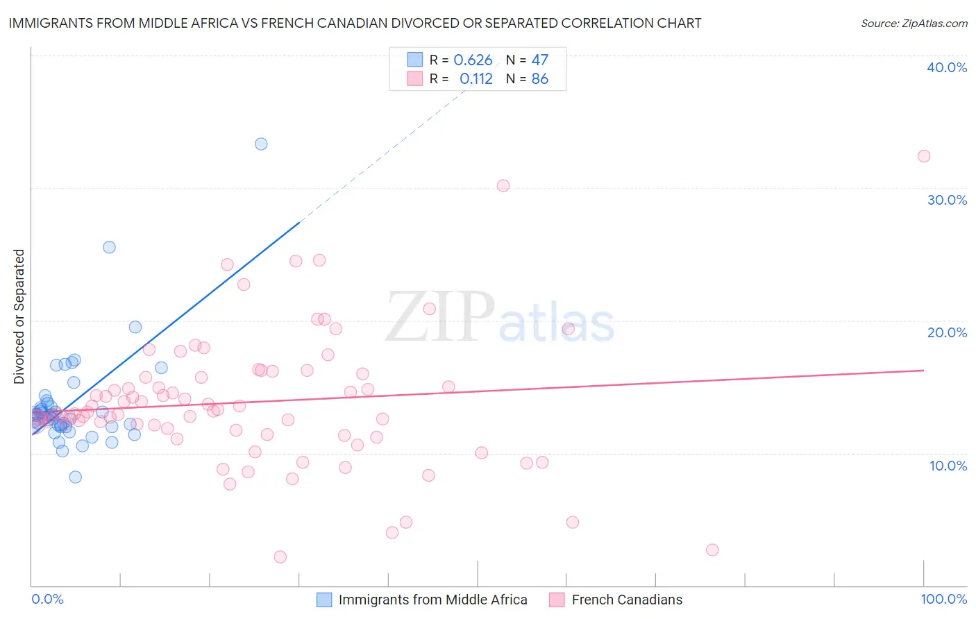 Immigrants from Middle Africa vs French Canadian Divorced or Separated