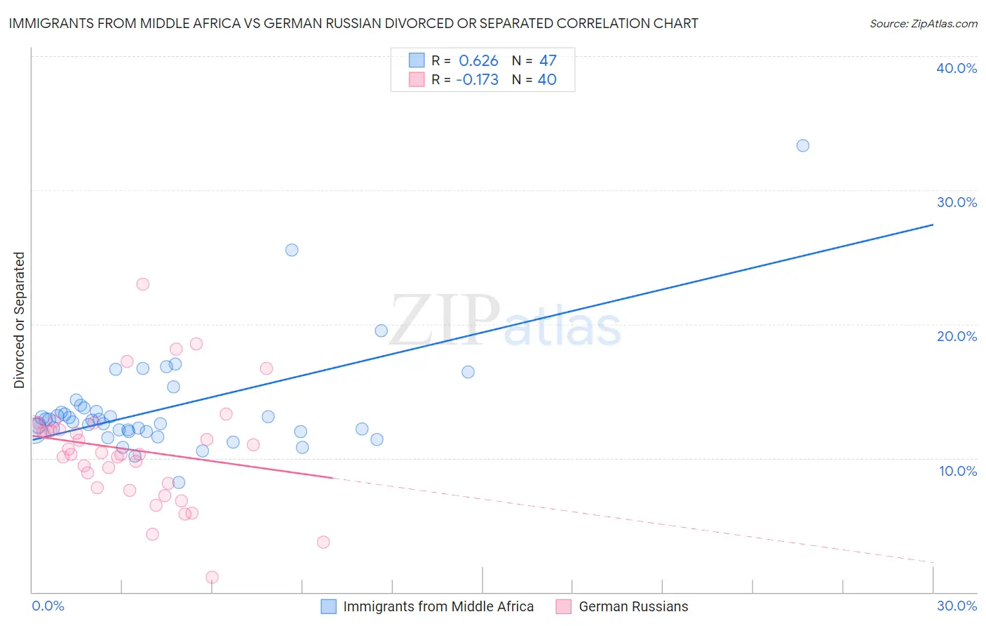 Immigrants from Middle Africa vs German Russian Divorced or Separated