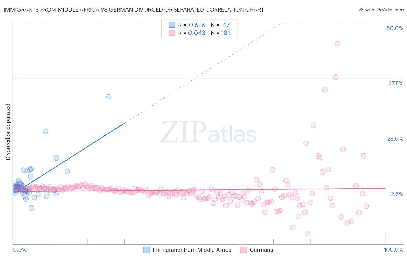 Immigrants from Middle Africa vs German Divorced or Separated
