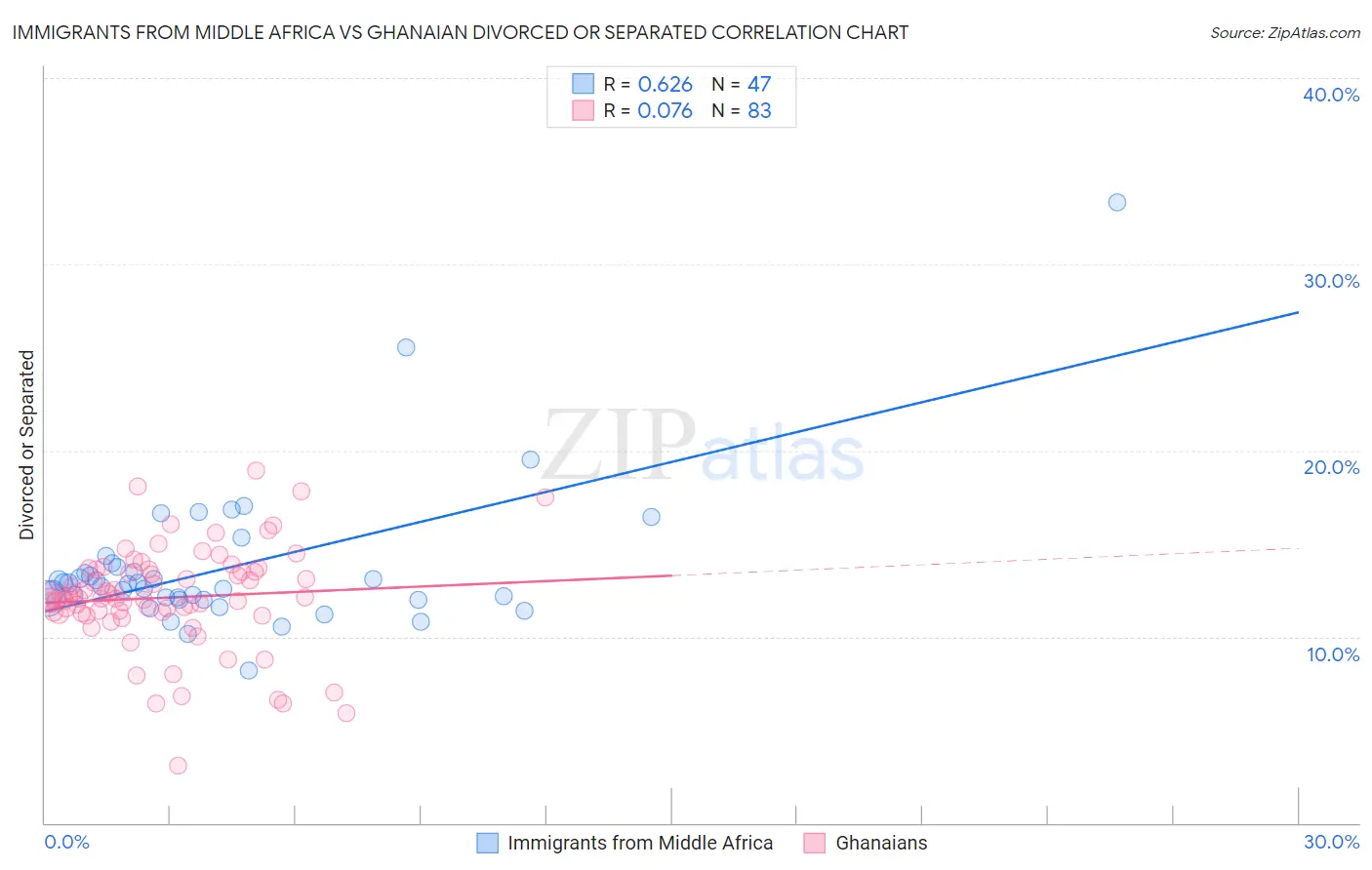 Immigrants from Middle Africa vs Ghanaian Divorced or Separated