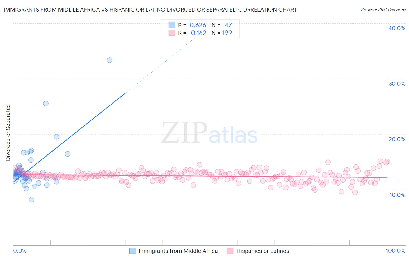 Immigrants from Middle Africa vs Hispanic or Latino Divorced or Separated