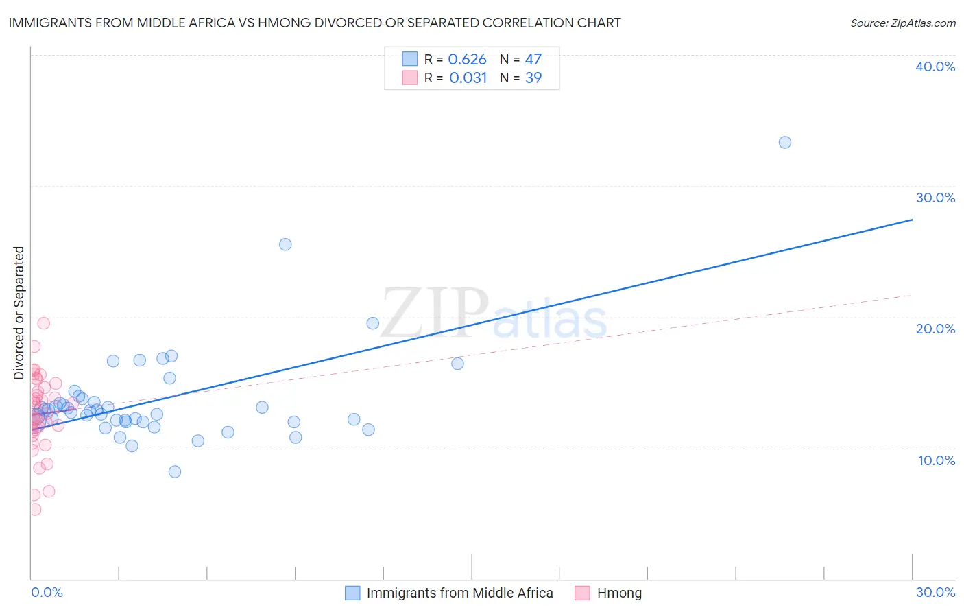 Immigrants from Middle Africa vs Hmong Divorced or Separated
