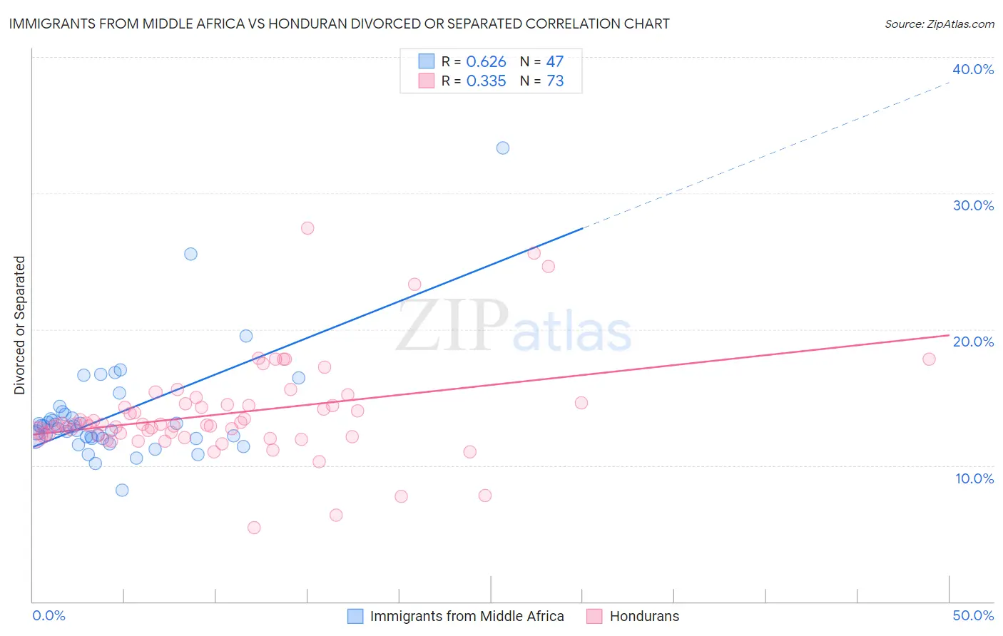 Immigrants from Middle Africa vs Honduran Divorced or Separated