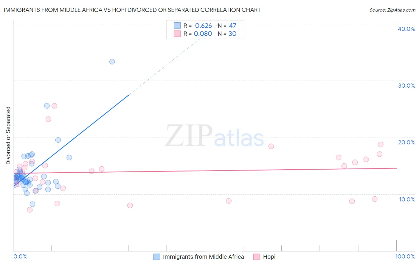 Immigrants from Middle Africa vs Hopi Divorced or Separated