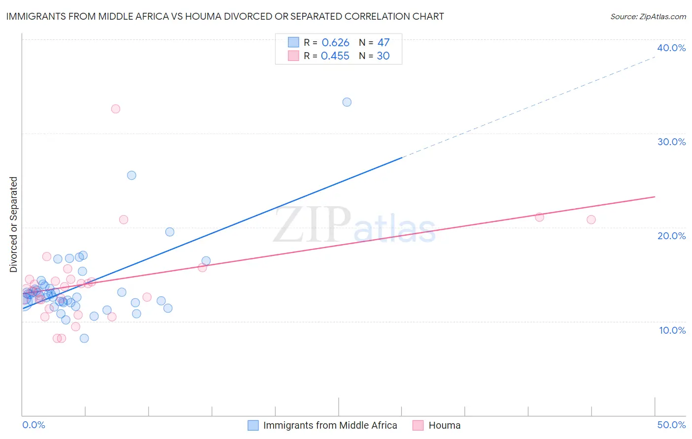 Immigrants from Middle Africa vs Houma Divorced or Separated