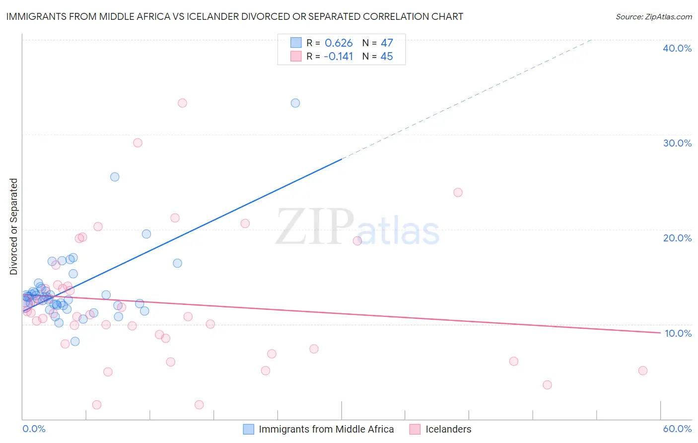 Immigrants from Middle Africa vs Icelander Divorced or Separated