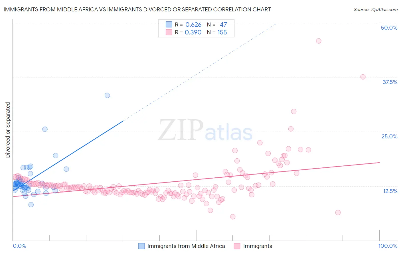 Immigrants from Middle Africa vs Immigrants Divorced or Separated