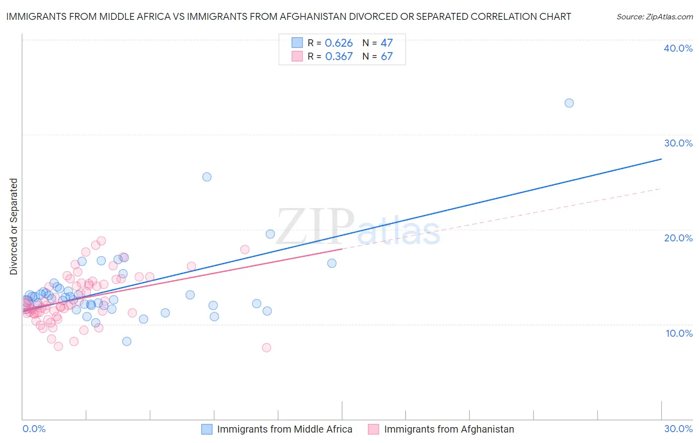 Immigrants from Middle Africa vs Immigrants from Afghanistan Divorced or Separated