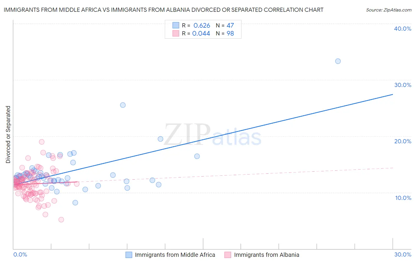 Immigrants from Middle Africa vs Immigrants from Albania Divorced or Separated