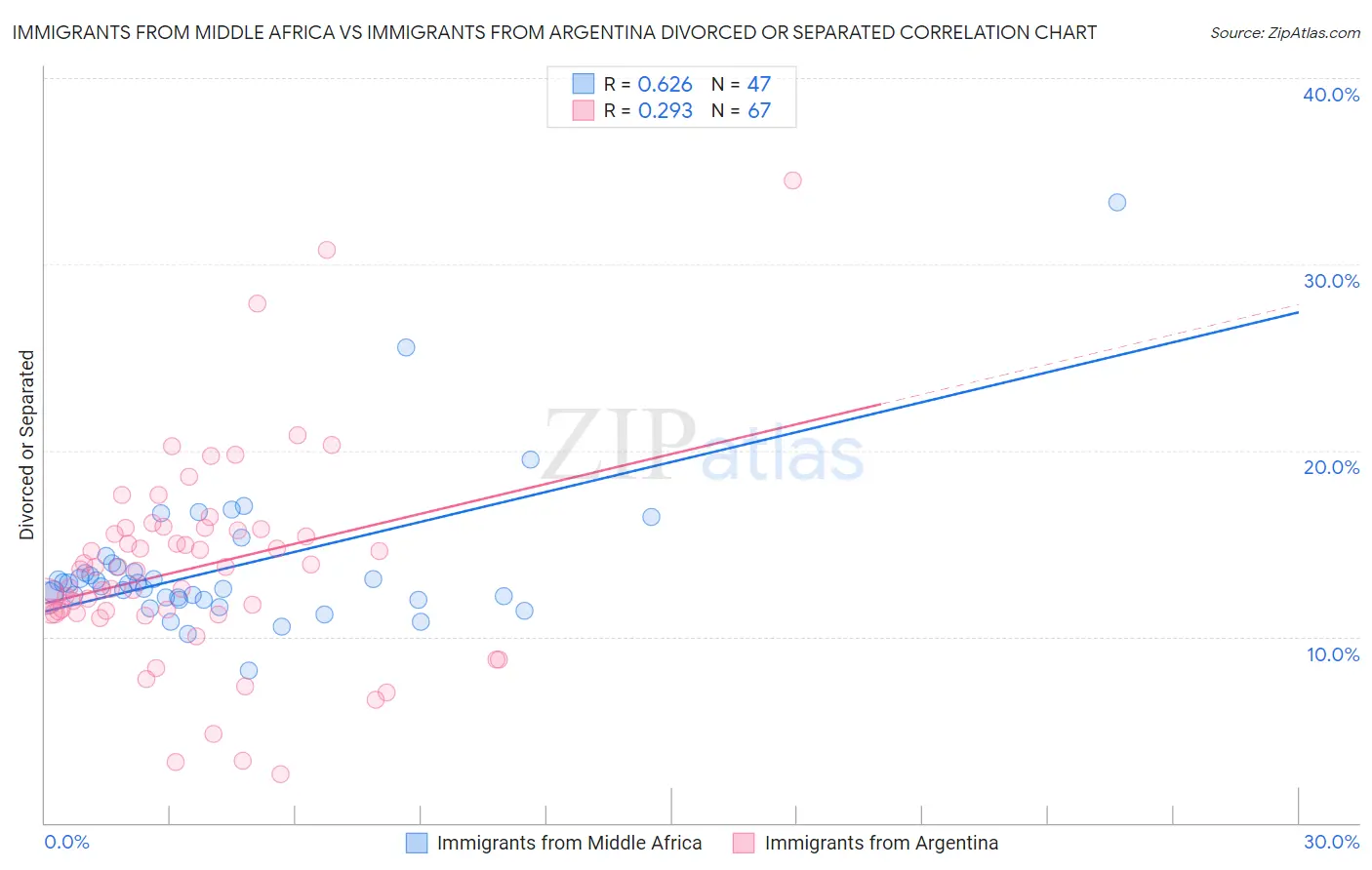 Immigrants from Middle Africa vs Immigrants from Argentina Divorced or Separated