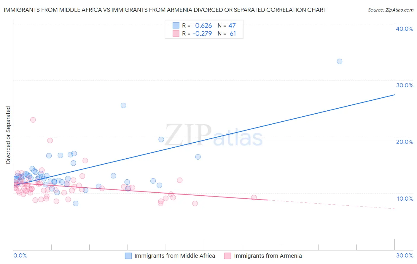 Immigrants from Middle Africa vs Immigrants from Armenia Divorced or Separated