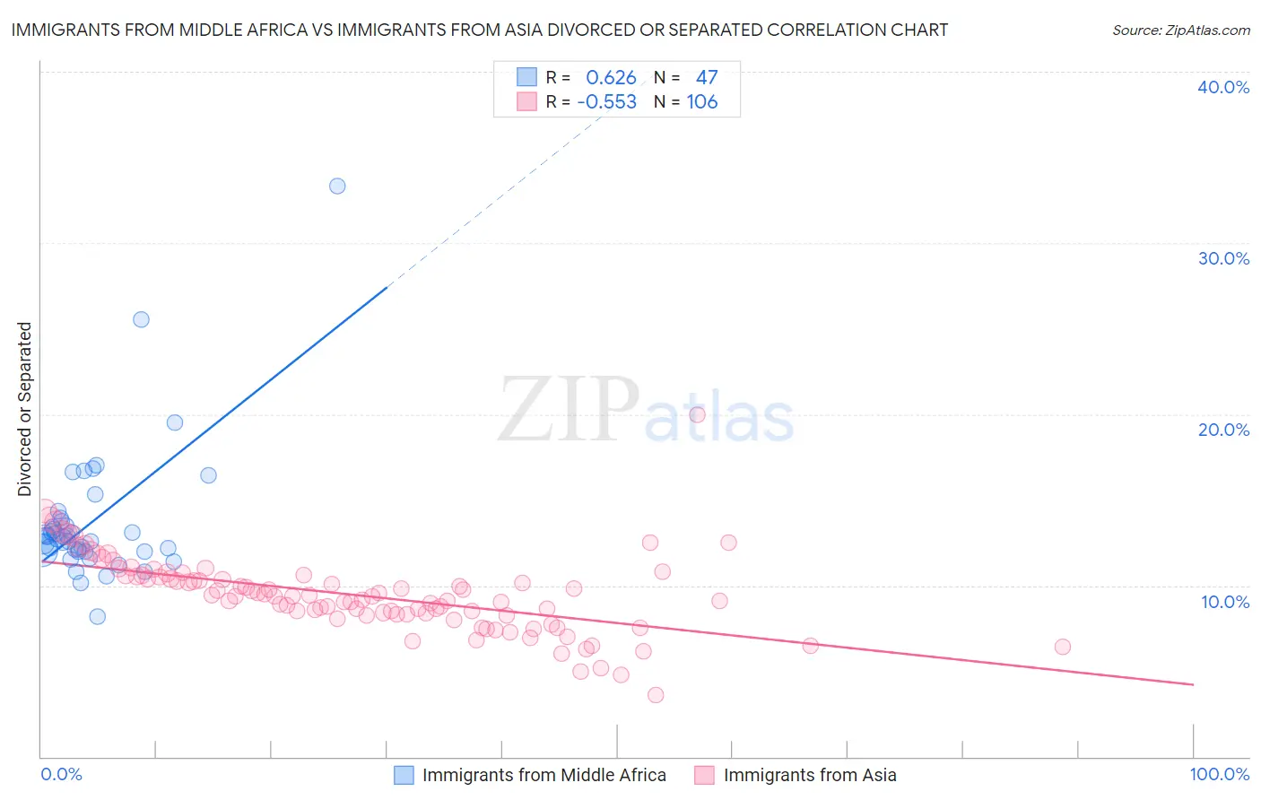 Immigrants from Middle Africa vs Immigrants from Asia Divorced or Separated