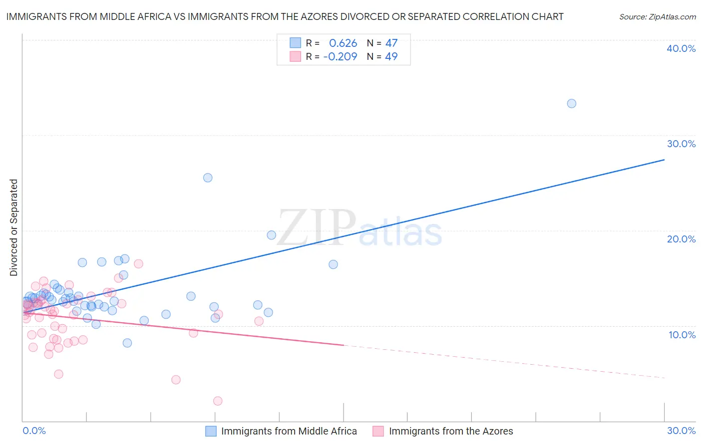 Immigrants from Middle Africa vs Immigrants from the Azores Divorced or Separated