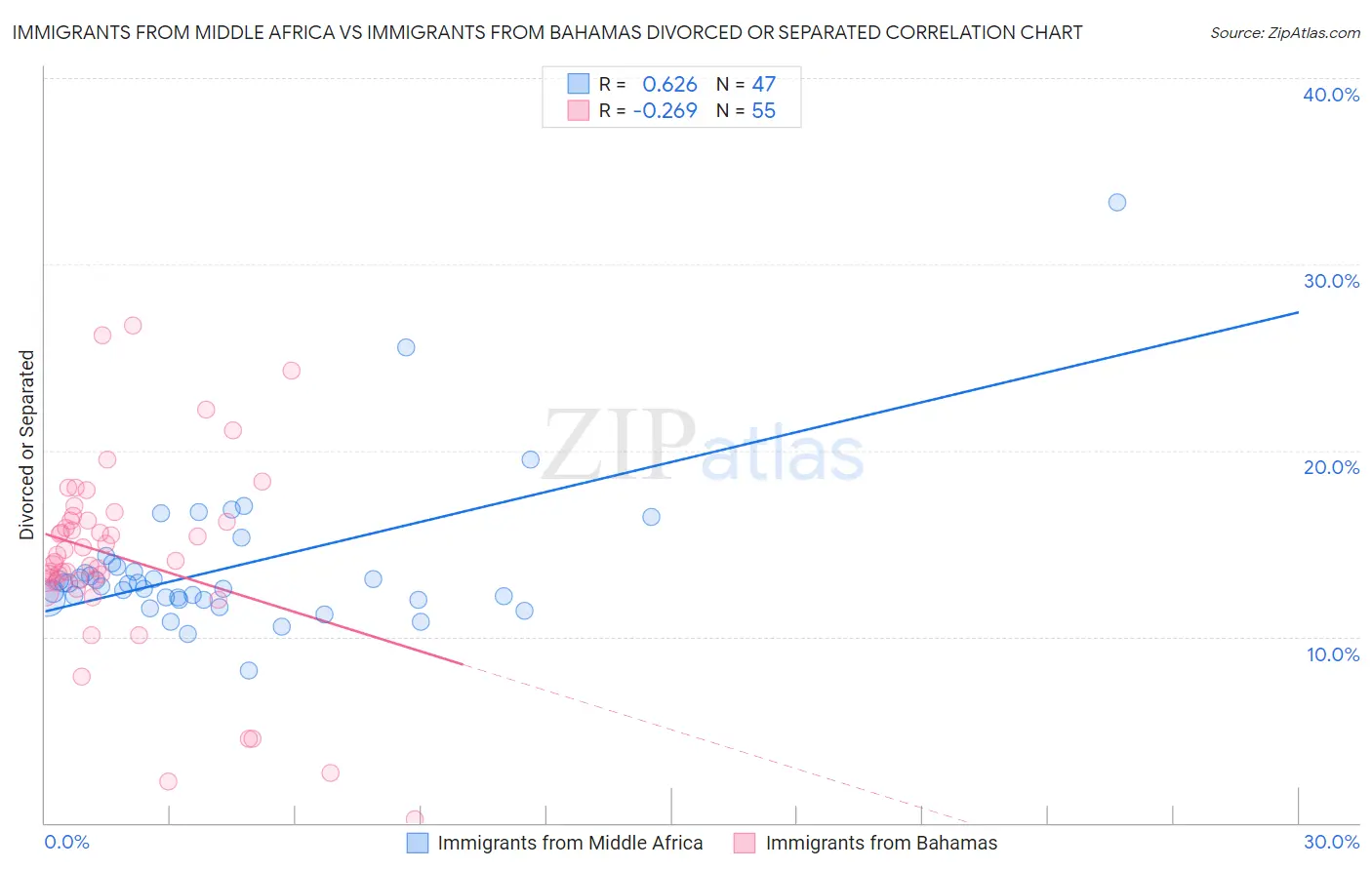 Immigrants from Middle Africa vs Immigrants from Bahamas Divorced or Separated