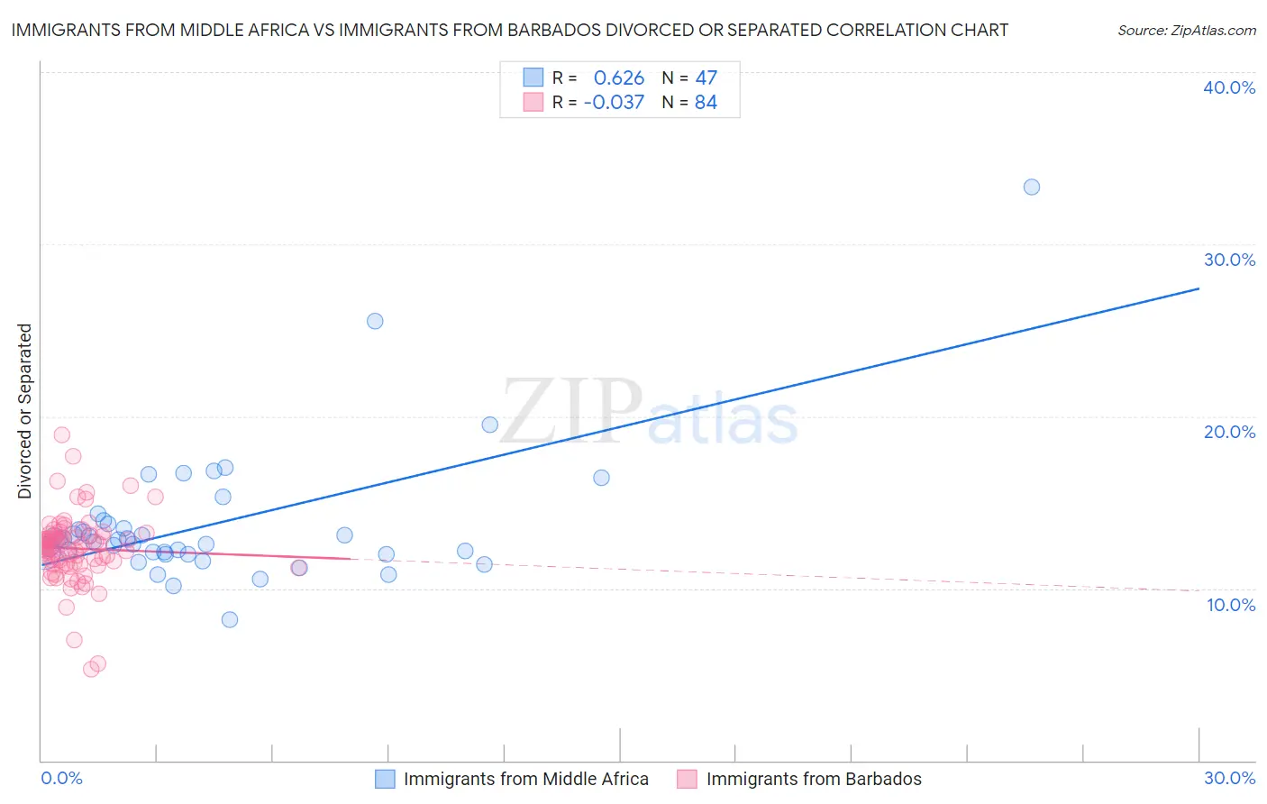 Immigrants from Middle Africa vs Immigrants from Barbados Divorced or Separated