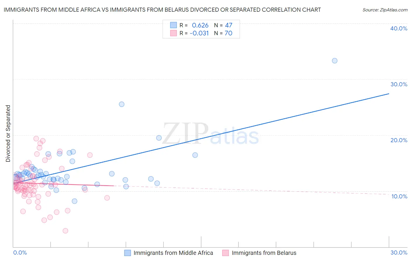 Immigrants from Middle Africa vs Immigrants from Belarus Divorced or Separated