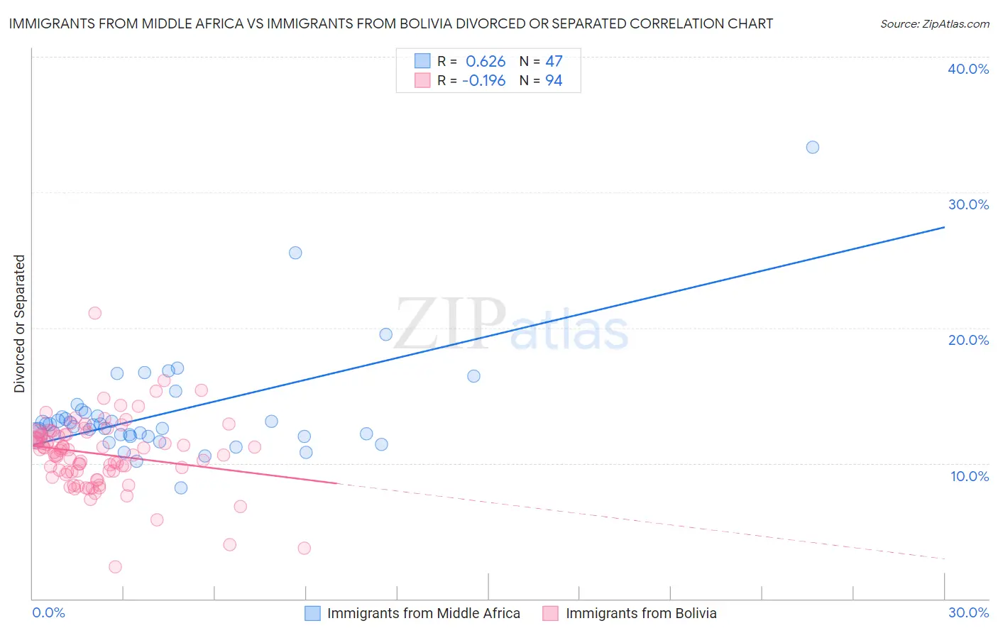 Immigrants from Middle Africa vs Immigrants from Bolivia Divorced or Separated