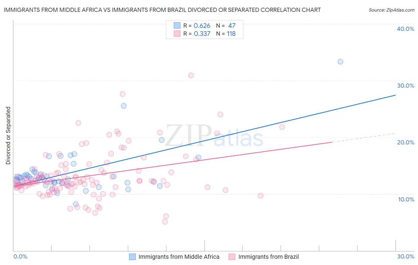 Immigrants from Middle Africa vs Immigrants from Brazil Divorced or Separated