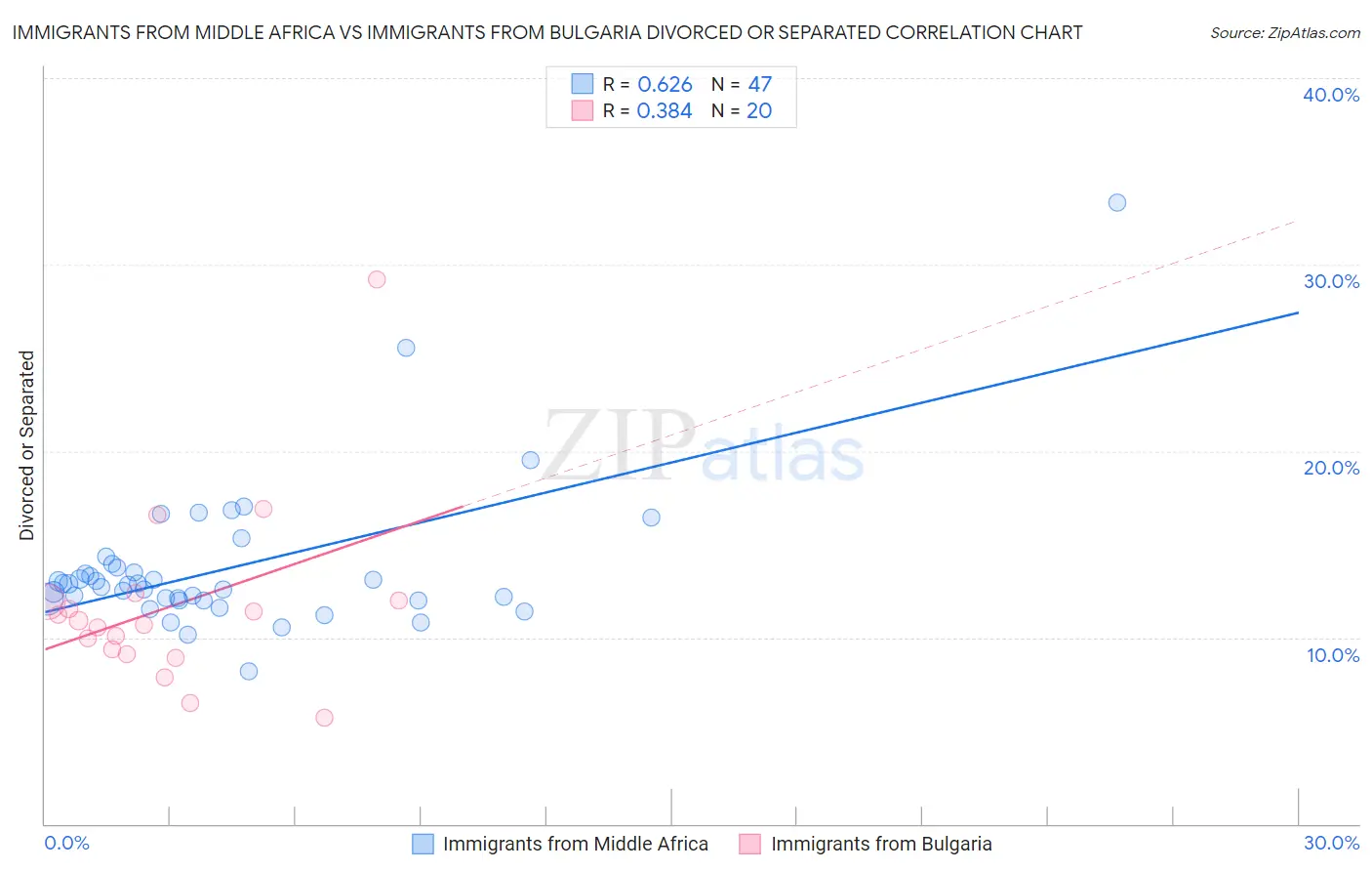 Immigrants from Middle Africa vs Immigrants from Bulgaria Divorced or Separated