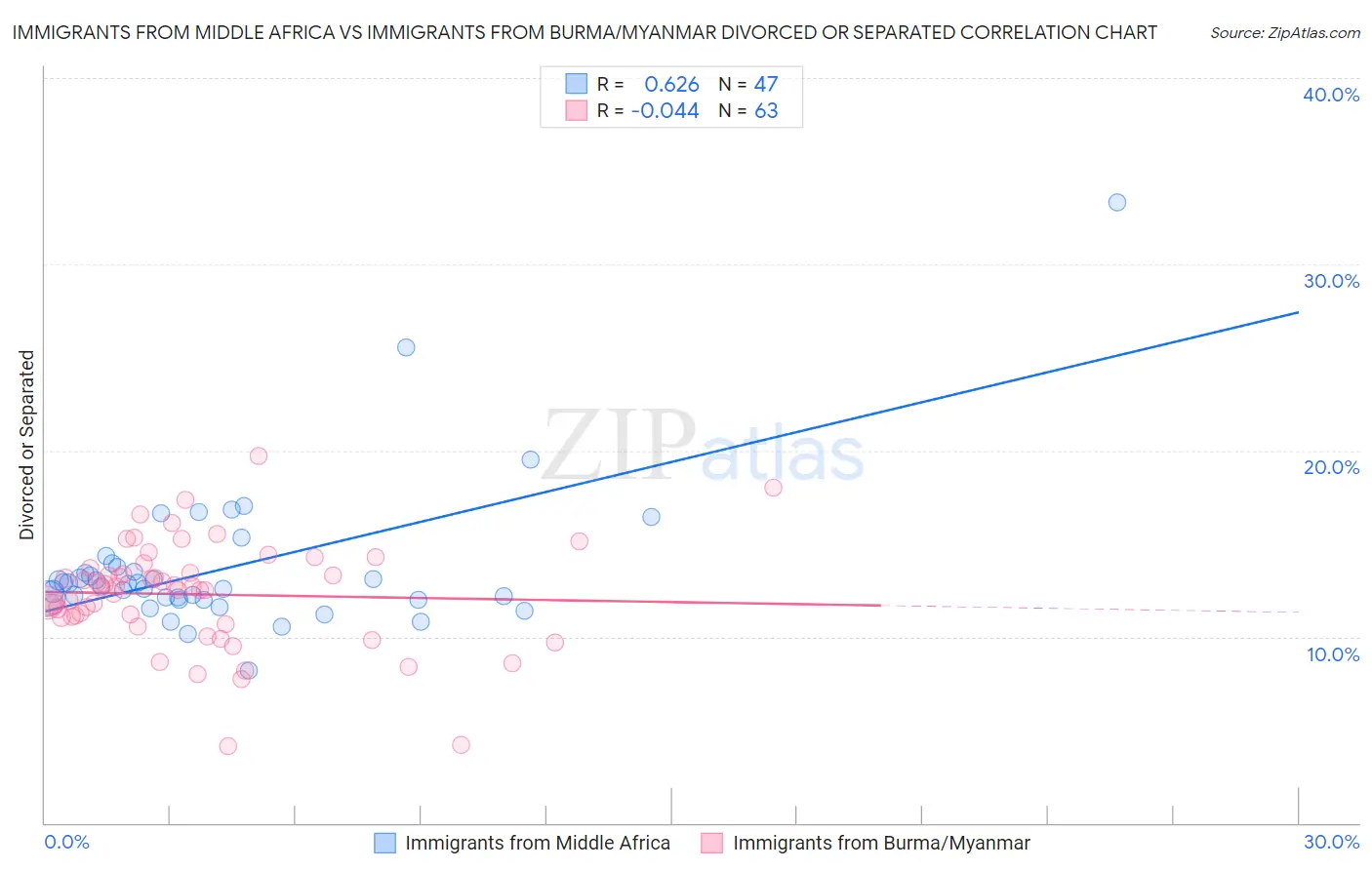Immigrants from Middle Africa vs Immigrants from Burma/Myanmar Divorced or Separated