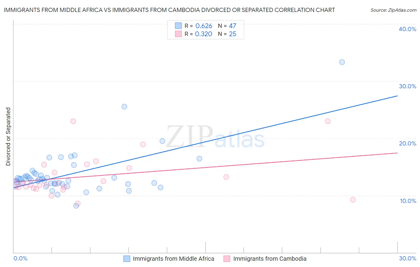 Immigrants from Middle Africa vs Immigrants from Cambodia Divorced or Separated
