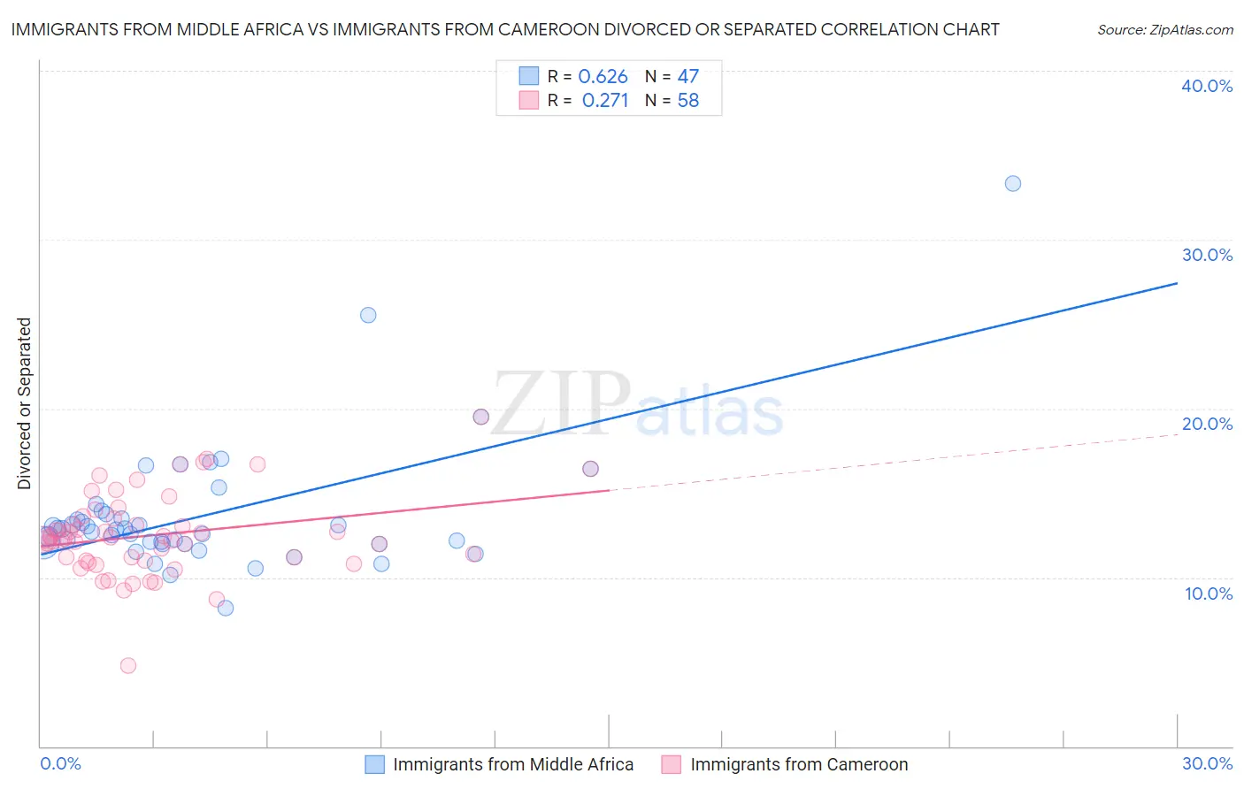 Immigrants from Middle Africa vs Immigrants from Cameroon Divorced or Separated