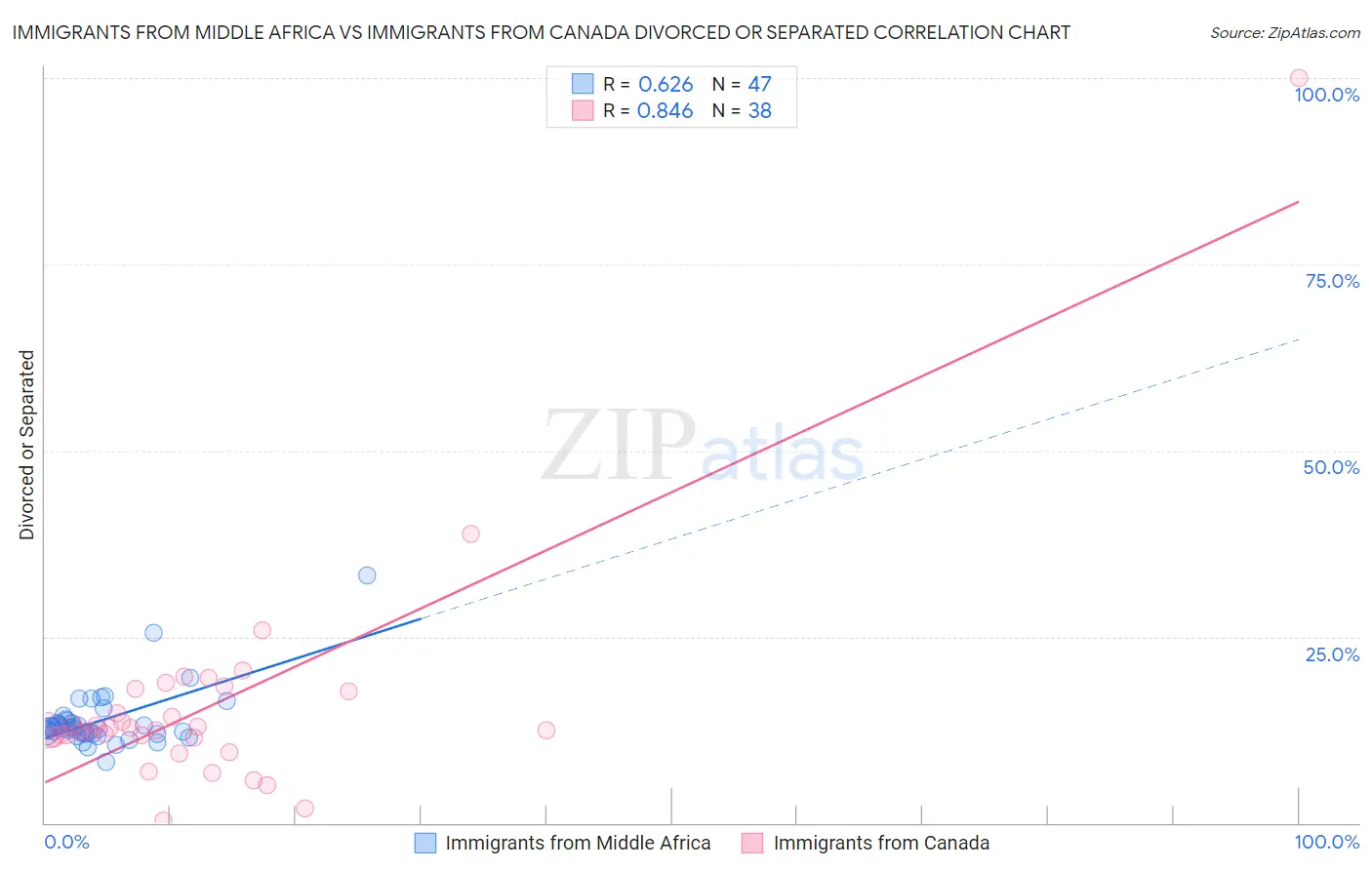 Immigrants from Middle Africa vs Immigrants from Canada Divorced or Separated