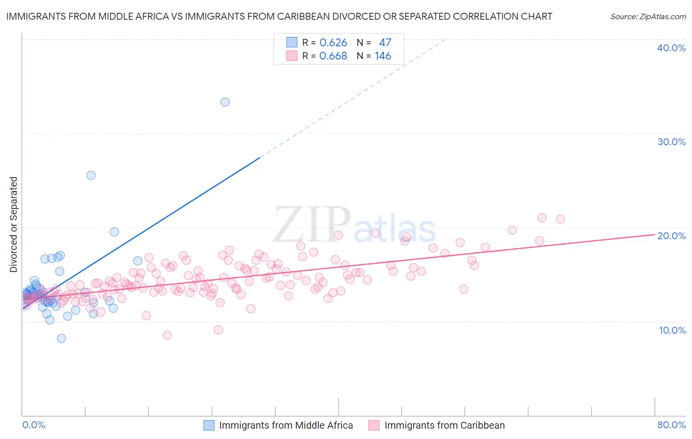 Immigrants from Middle Africa vs Immigrants from Caribbean Divorced or Separated