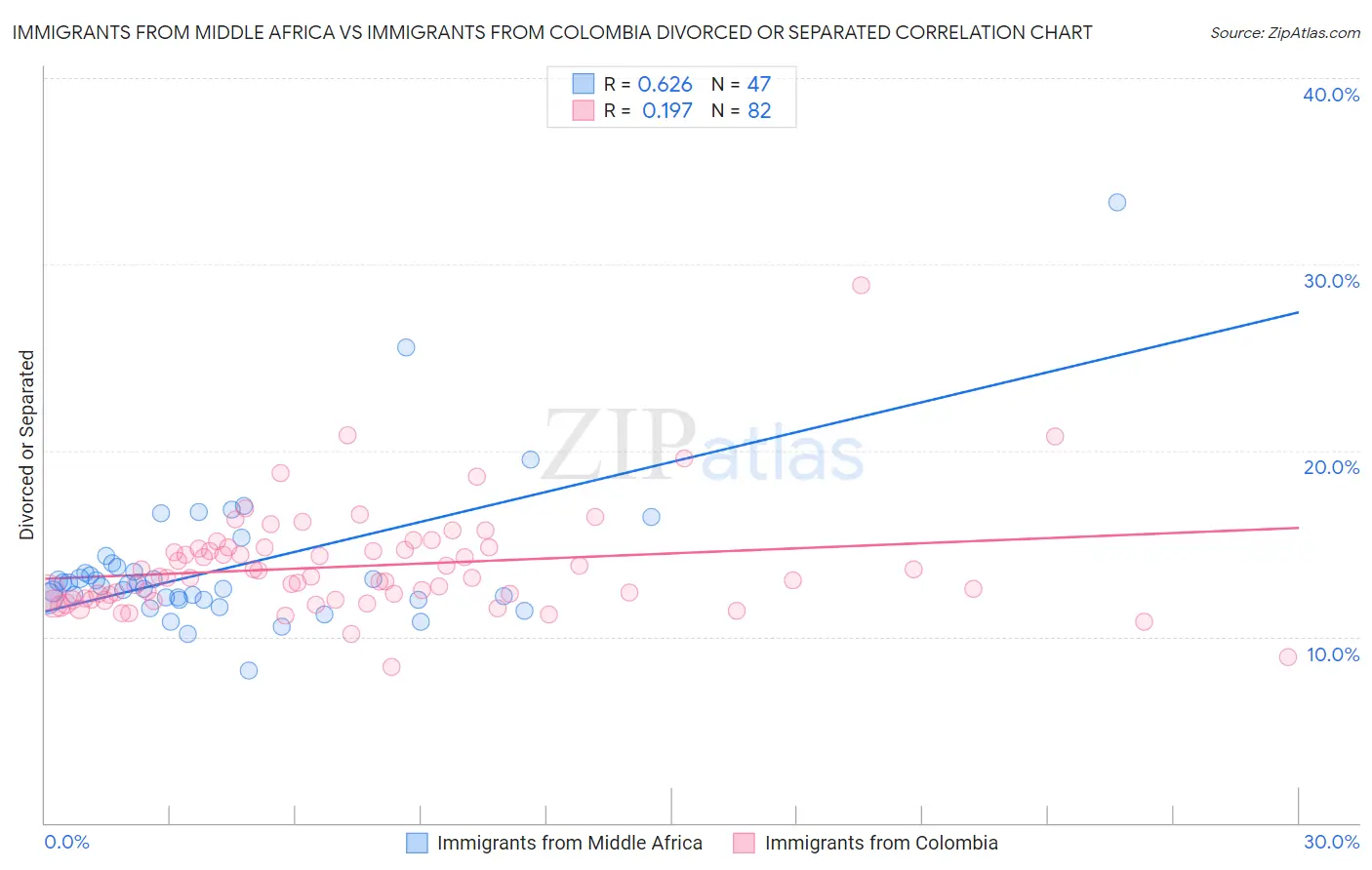 Immigrants from Middle Africa vs Immigrants from Colombia Divorced or Separated