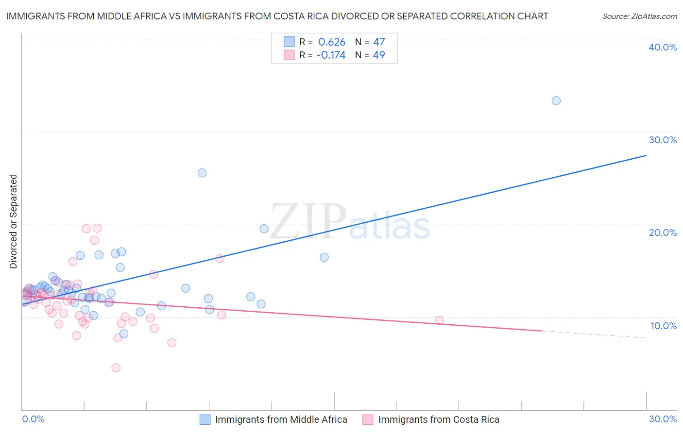 Immigrants from Middle Africa vs Immigrants from Costa Rica Divorced or Separated