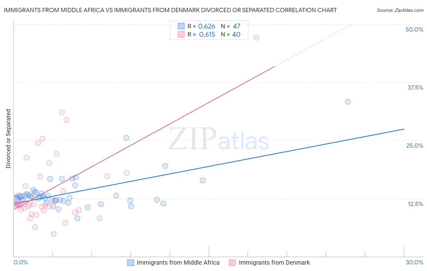 Immigrants from Middle Africa vs Immigrants from Denmark Divorced or Separated