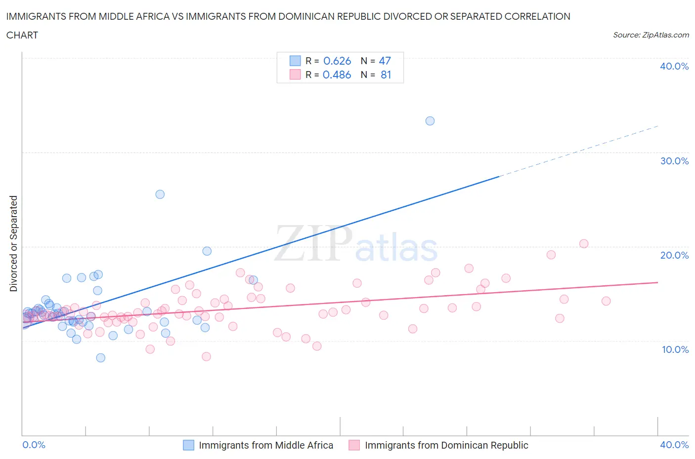 Immigrants from Middle Africa vs Immigrants from Dominican Republic Divorced or Separated