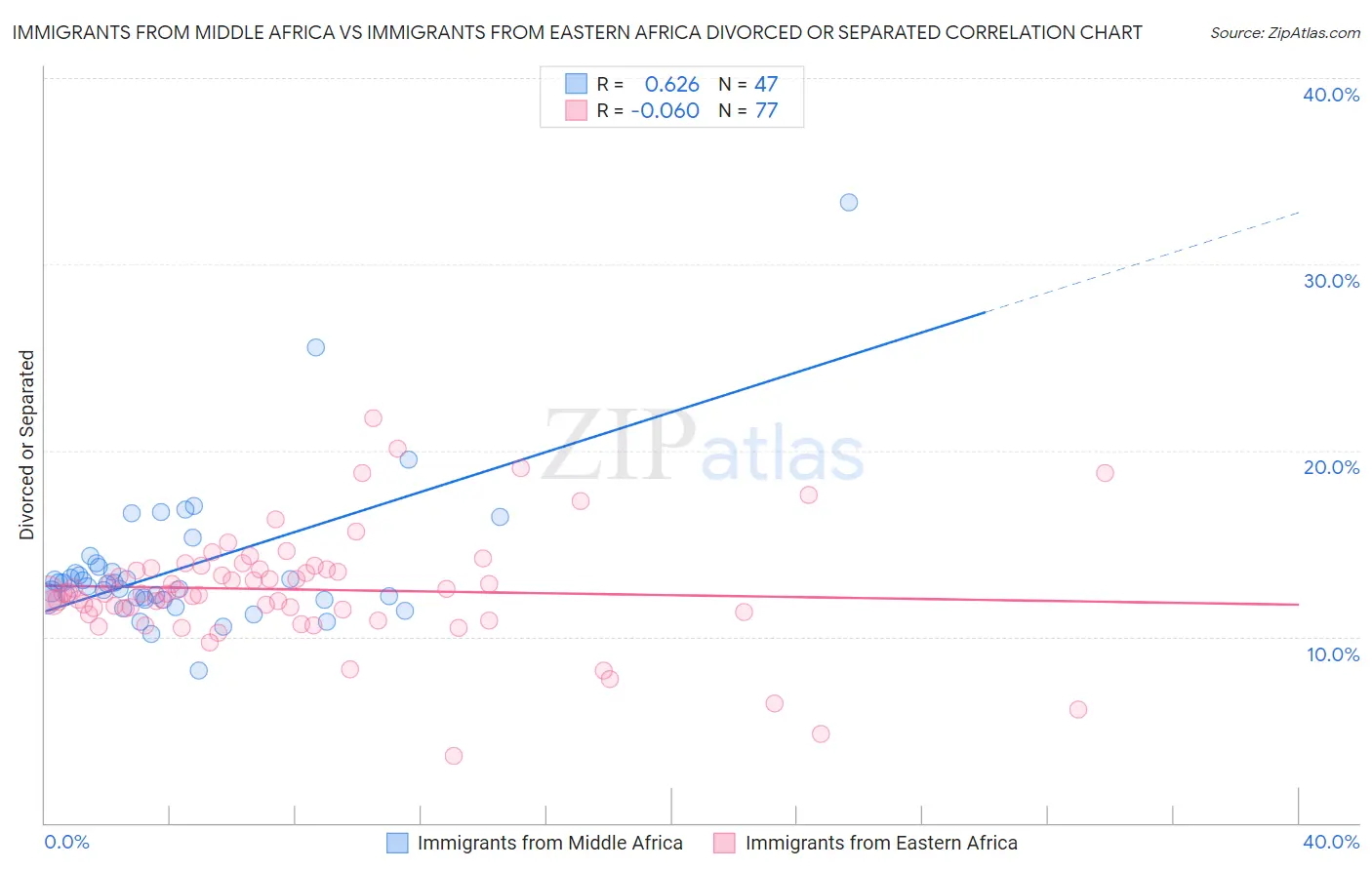 Immigrants from Middle Africa vs Immigrants from Eastern Africa Divorced or Separated
