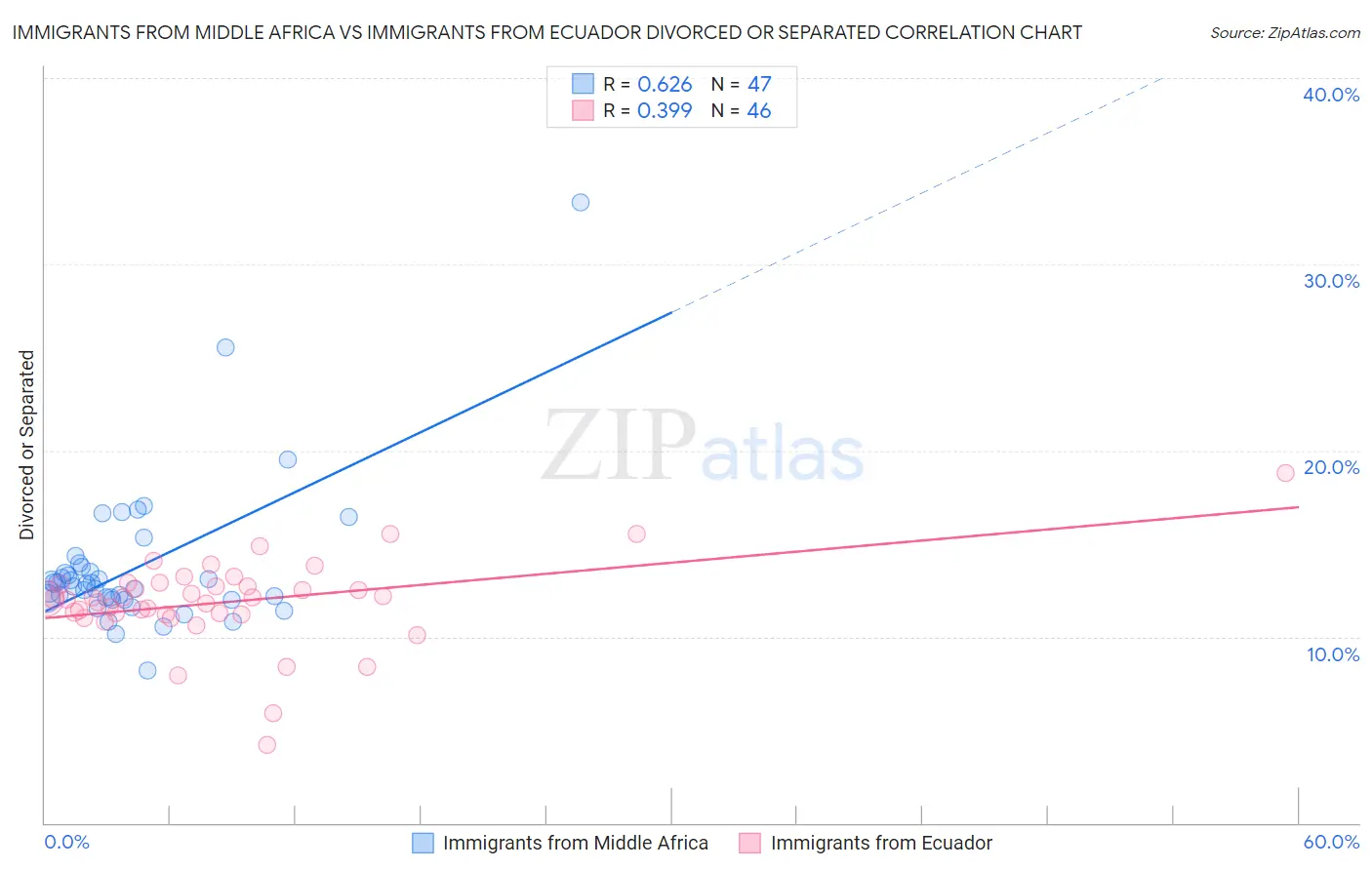 Immigrants from Middle Africa vs Immigrants from Ecuador Divorced or Separated