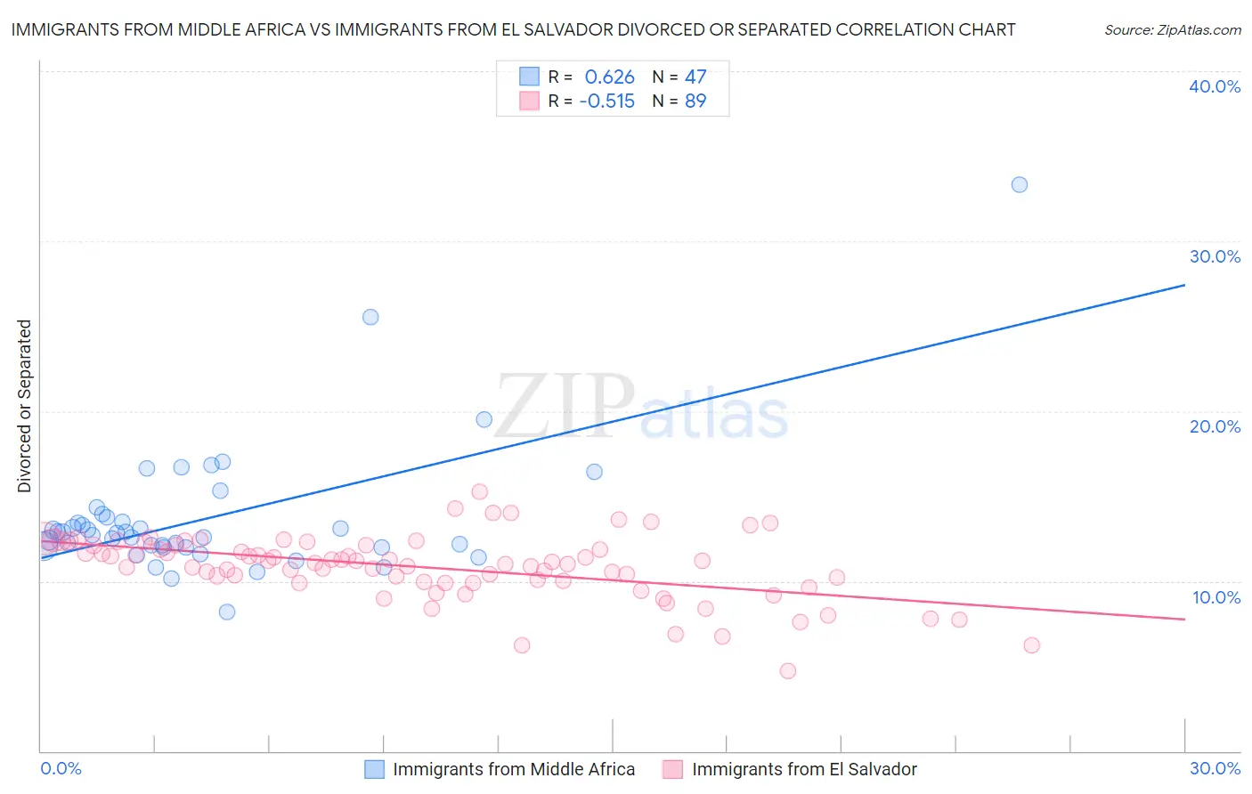 Immigrants from Middle Africa vs Immigrants from El Salvador Divorced or Separated