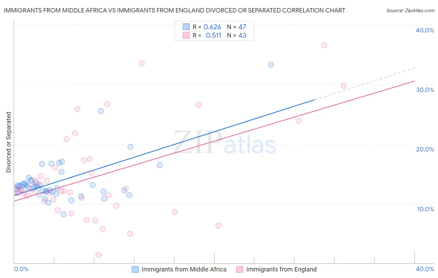 Immigrants from Middle Africa vs Immigrants from England Divorced or Separated