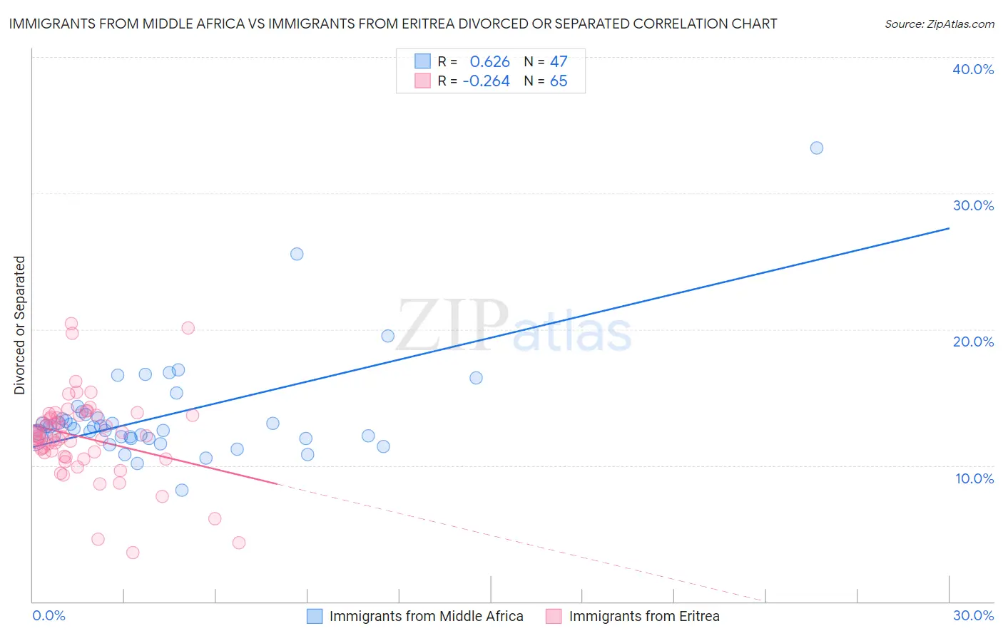 Immigrants from Middle Africa vs Immigrants from Eritrea Divorced or Separated