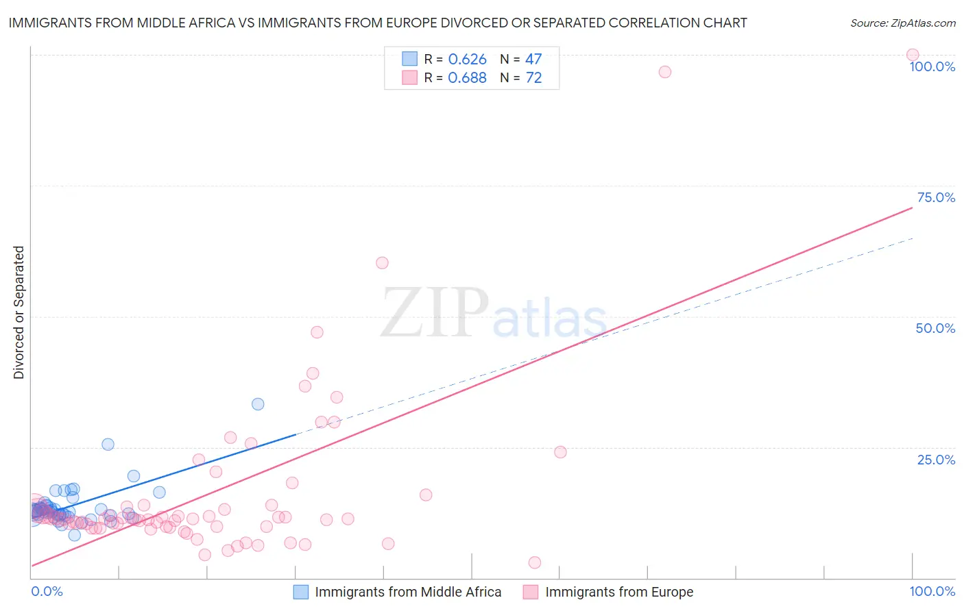 Immigrants from Middle Africa vs Immigrants from Europe Divorced or Separated