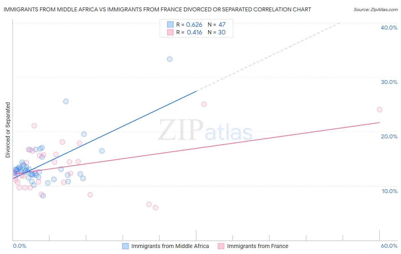 Immigrants from Middle Africa vs Immigrants from France Divorced or Separated