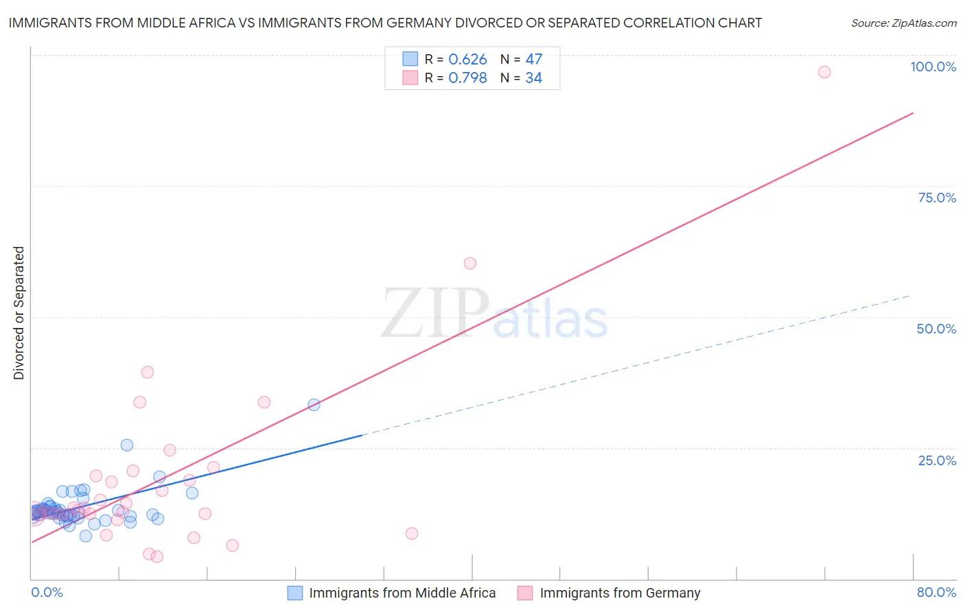 Immigrants from Middle Africa vs Immigrants from Germany Divorced or Separated