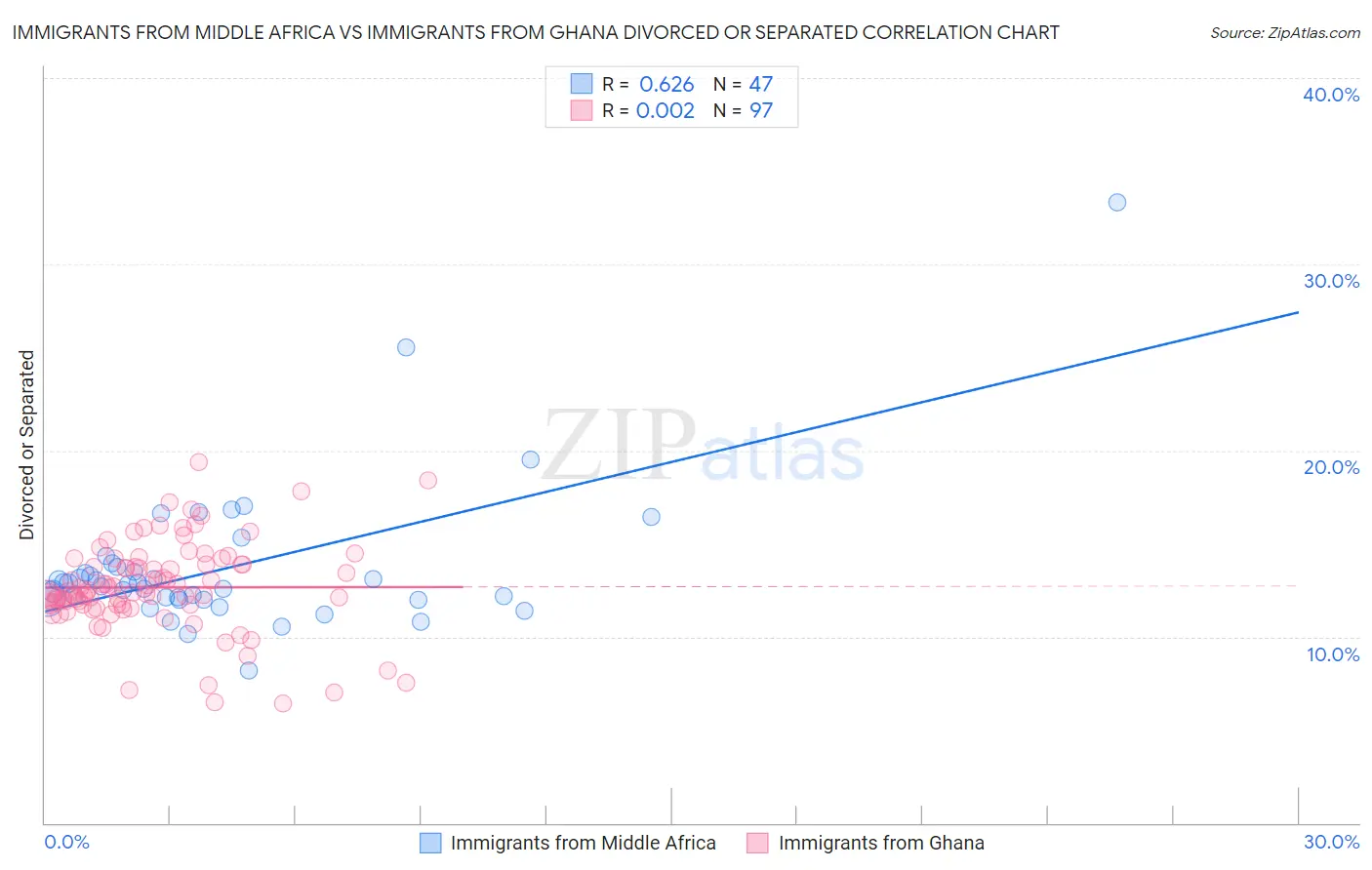 Immigrants from Middle Africa vs Immigrants from Ghana Divorced or Separated